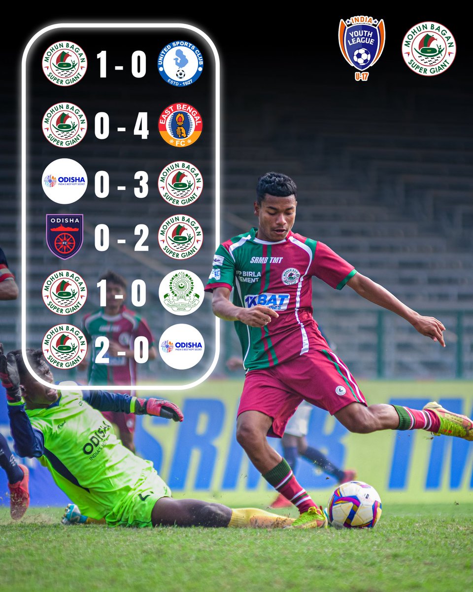 mohunbagansg's tweet photo. With 5 wins and 5 clean sheets in 6 matches, our colts have been going from strength to strength in the AIFF U17 Youth League! 💪💚♥️

#MBSG #JoyMohunBagan #আমরাসবুজমেরুন https://t.co/VBDnnyp8UV