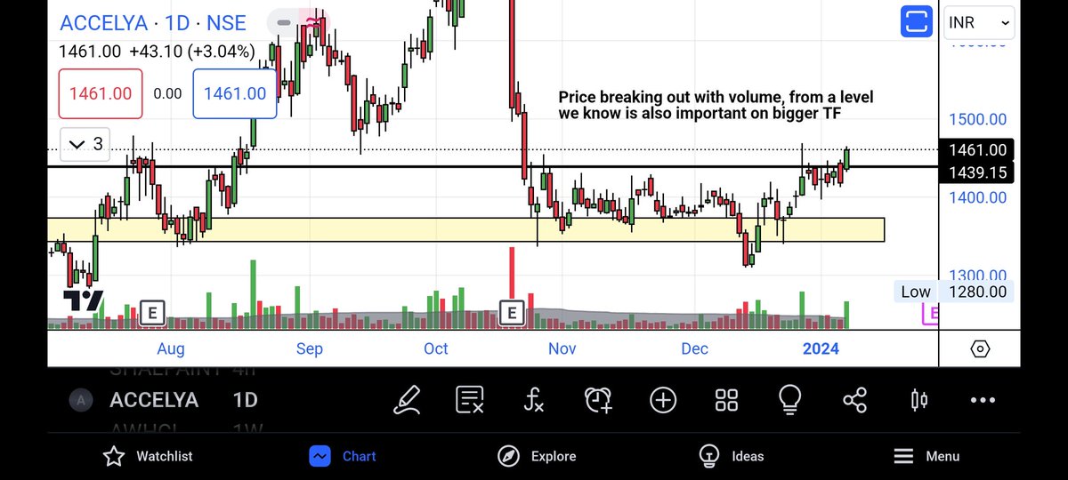 PHI_StockMarket's tweet photo. Learning 4 : 

Levels and confirmation at Higher TF is always better

Multi time frame analysis is important

(See weekly and daily chart)

Track the movement after this and see how it performs

Retweet this for more learning content and don't miss learning 1-3 above https://t.co/MHJlxsaBfd