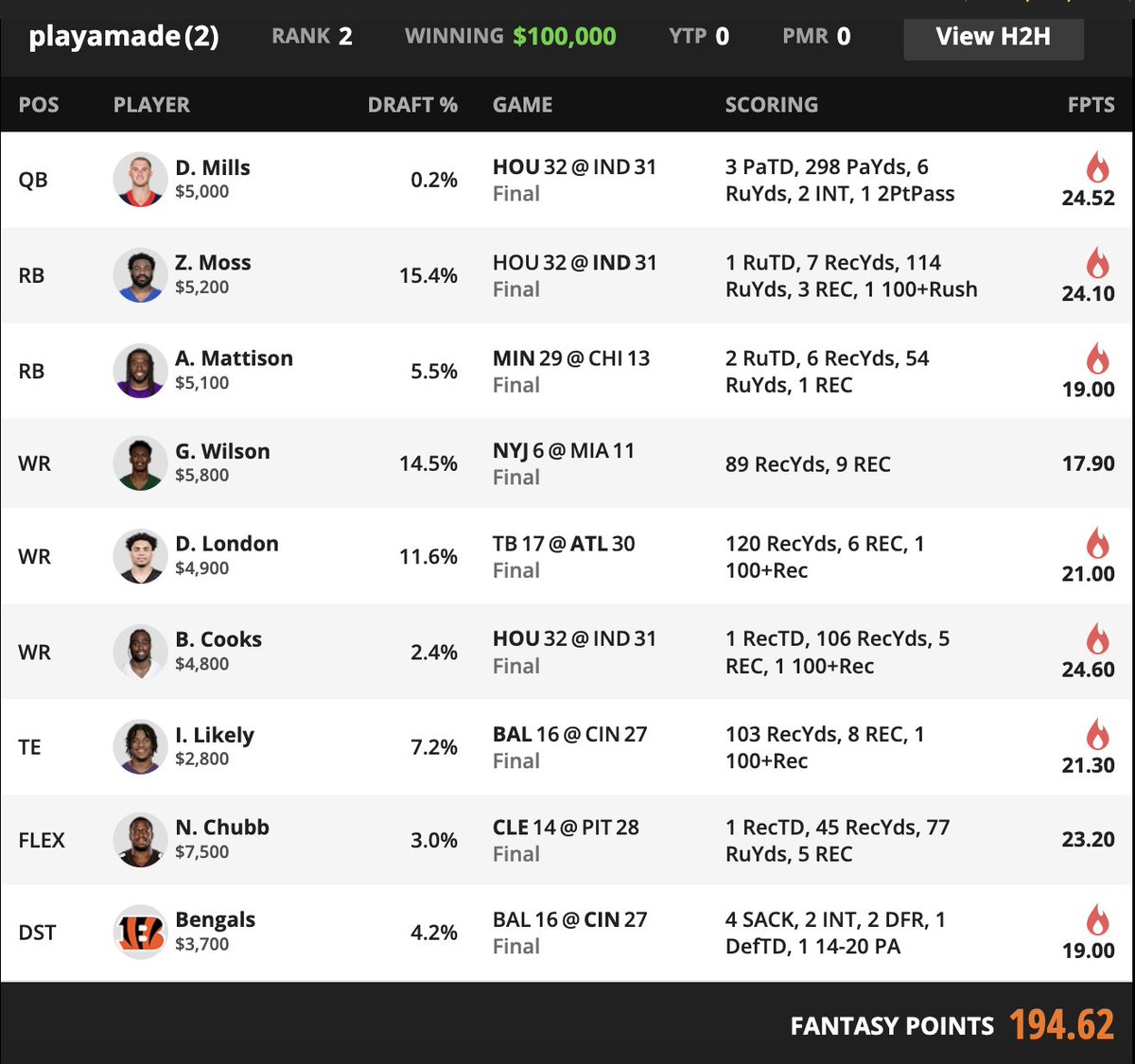 Last year's Week 18 winners were a (mostly) well constructed mix of playing time "certainty" and some bold calls:

- SteveNebraska won the Milly, but Playamade finished 2nd and left $5K+ on the table targeting the middle salary ranges and avoiding the stars and scrubs builds most