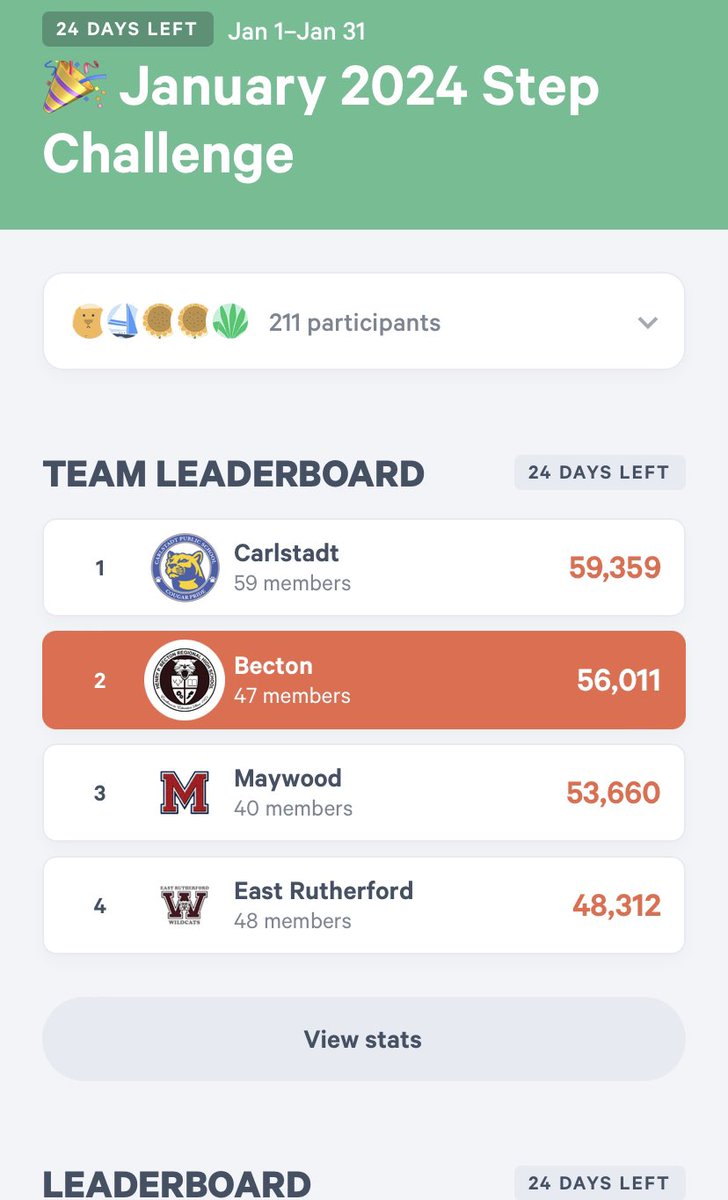 We started a Run 🏃🏻‍♂️ 🏃🏽‍♀️ Step Challenge as part of our Teacher/Staff Health &amp; Wellness. 

This month we opened it to compete against 4 school districts &amp; turn winter ❄️ blues into healthy minds and bodies! 

With 24 days left, competition is heating up! <a href="/TeacherFit_/">TeacherFit</a> <a href="/runandrant/">Run and Rant PLN</a>
