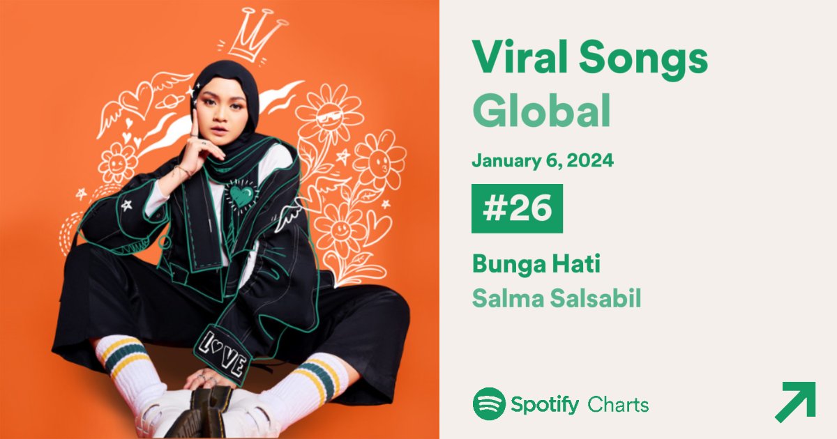 Update Viral Song Chart 🌟
🌻🧡06.01.24

Indonesia 🇮🇩 -  #3     /    🟰     / 34d
Malaysia 🇲🇾   -  #8    /   ⬆️  2  / 34d
Global 🌏        -  #26 /   ⬆️  1  / 27d
                                   
#BungaHatiSalmaSalsabil