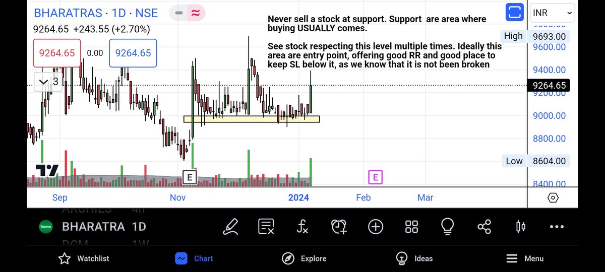 PHI_StockMarket's tweet photo. Learning 6:

Never sell a stock in this position

Never sell on support (NSOS) https://t.co/6xhkVdBcVb