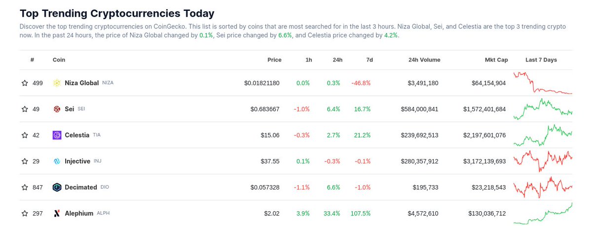 Look what's trending on CoinGecko just behind $SEI $TIA and $INJ 👀

Alephium is making a name for itself. Been a long time coming
$ALPH