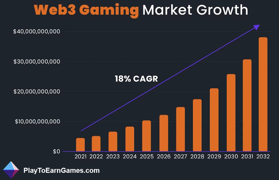🎮 Web3 Gaming is revolutionizing the blend of blockchain and entertainment! From arcade origins to online play, now blockchain takes the stage. #Web3Gaming #BlockchainRevolution 🚀