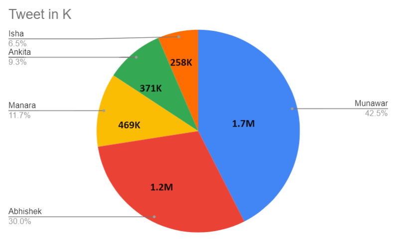 Current top 5 in #bb17 according to hype on twitter

🥇#Munawarfaruqui 👑👑
🥈#AbhishekKumar 
🥉#Mannarachopra 
4. #Ankitalokhande 
5. #ishamalviya 

This will be the final ranking in the finale and nothing can change that now, unless they evict someone wrongfully again