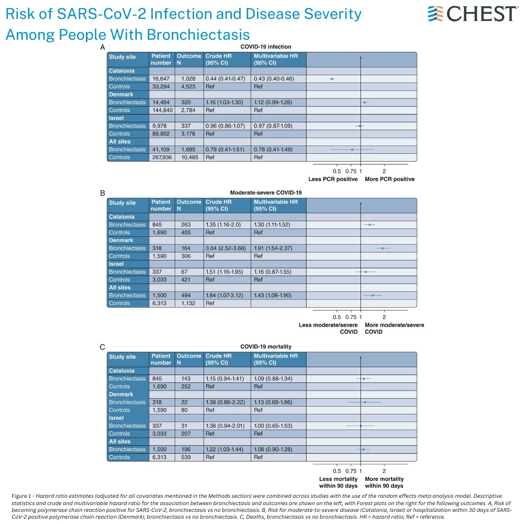 INSIDE LOOK 👀 Read the research from the upcoming @journal_CHEST issue (January 8): This retrospective cohort study aimed to assess the risk of SARS-CoV-2 infection in individuals with #bronchiectasis and the risk of an adverse outcome if infected. hubs.la/Q02fvFpQ0 #MedEd