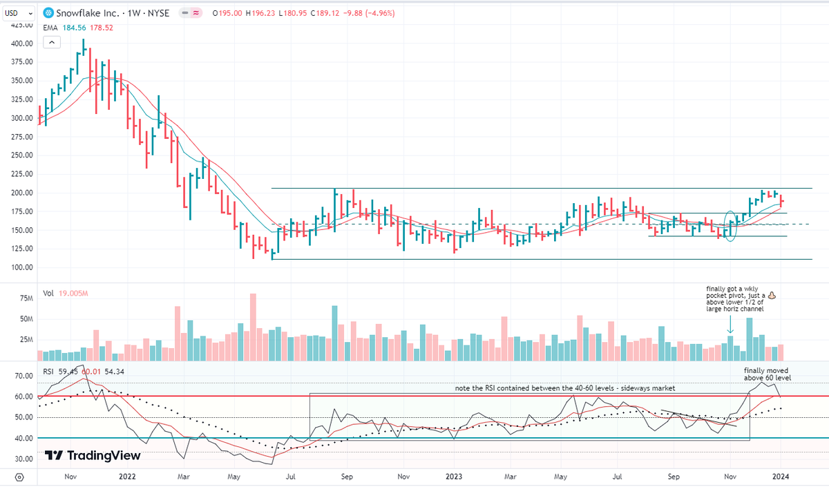 greywaver's tweet photo. @JaviCharts $SNOW (wkly) - A belated (but welcome) #pocketpivot.
Thks! for the chart. 🙂👌
#channel https://t.co/l6DR57DxOc