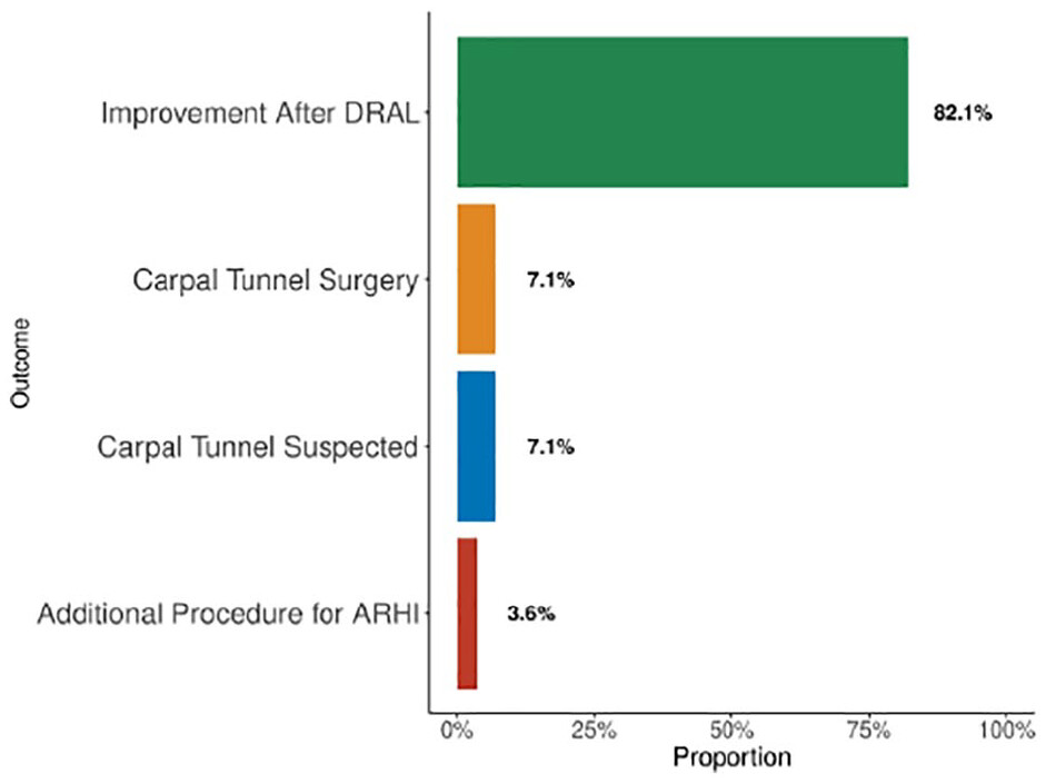 Contemporary outcomes of distal radial artery ligation (#DRAL) for access related hand ischemia. Latest paper from #VESELab by @JJFitzgibbon @PatrickHeindel @BrighamVascular @BrighamSurgery @CSPH_BWH journals.sagepub.com/doi/10.1177/11…