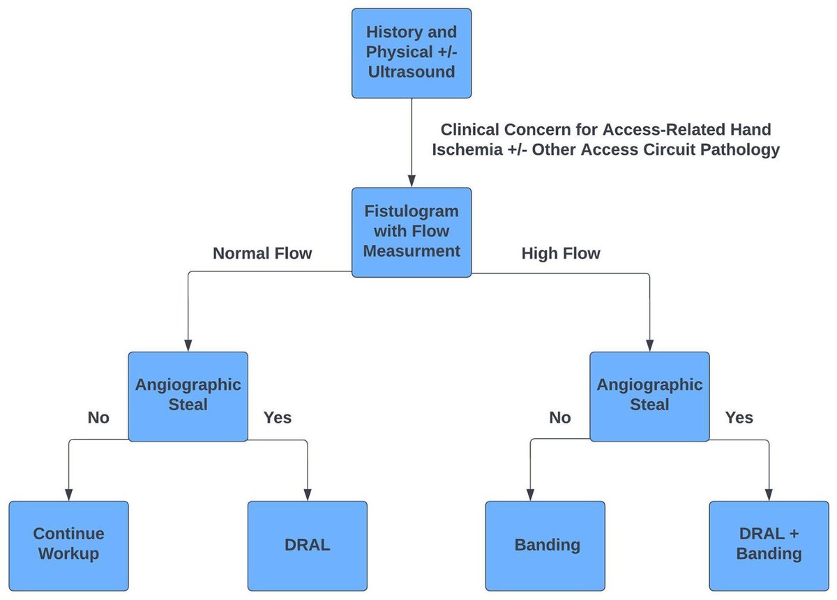 ma_hussainMD's tweet photo. Contemporary outcomes of distal radial artery ligation (#DRAL) for access related hand ischemia. Latest paper from #VESELab by @JJFitzgibbon @PatrickHeindel @BrighamVascular @BrighamSurgery @CSPH_BWH
https://t.co/P9RRrbFhNW https://t.co/hxRaOjc2Ab