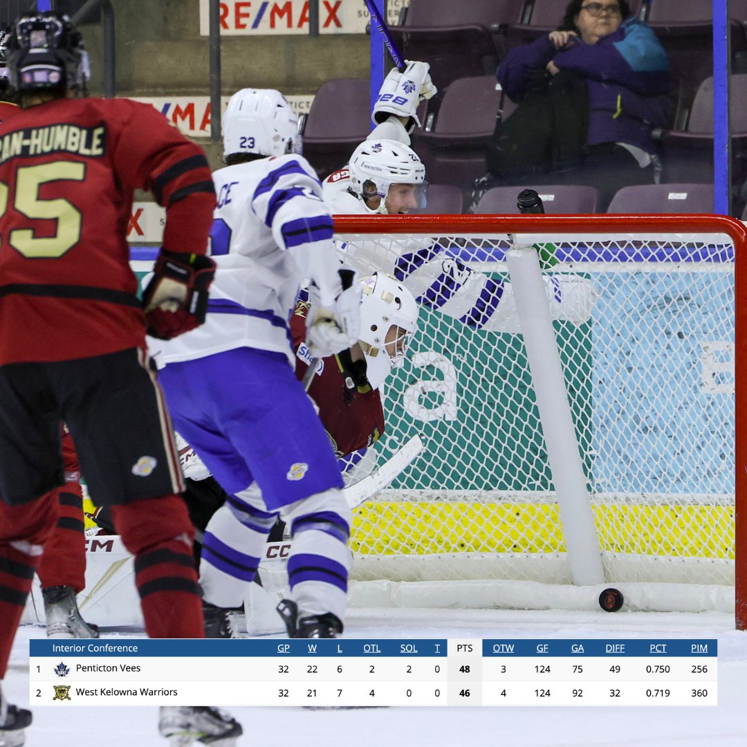 PentictonVees's tweet photo. Have a great Sunday, Vees fans.📈 https://t.co/vkG3kUArCF