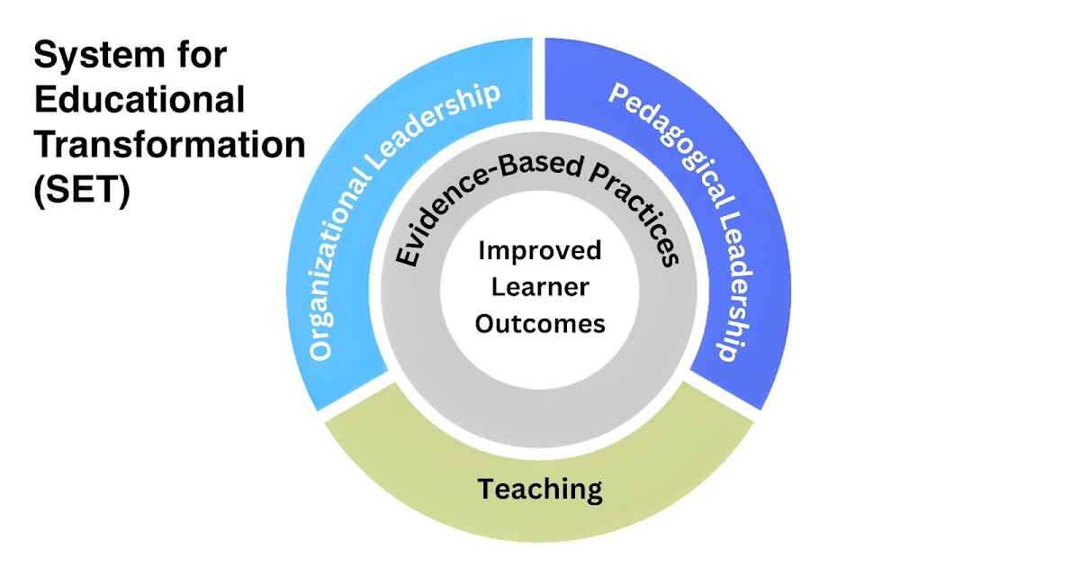 System for Educational Transformation (SET) dlvr.it/T14C3F via @E_Sheninger