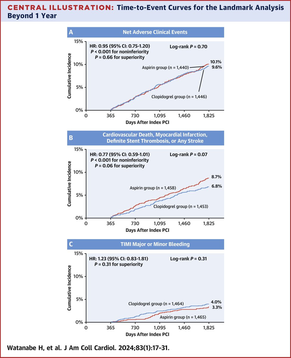 JACC Journals (@jaccjournals) on Twitter photo #Clopidogrel monotherapy following 1-month #DAPT is associated with numerically lower rate of composite CV outcomes and significantly ⬇️ CV events compared with #aspirin monotherapy following 12-month DAPT. bit.ly/3Ha9LH4
#JACC #PCI #STOPDAPT2 <a href="/HirotWatanabeMD/">Hirotoshi Watanabe</a> #Clopidogrel monotherapy following 1-month #DAPT is associated with numerically lower rate of composite CV outcomes and significantly ⬇️ CV events compared with #aspirin monotherapy following 12-month DAPT. bit.ly/3Ha9LH4
#JACC #PCI #STOPDAPT2 <a href="/HirotWatanabeMD/">Hirotoshi Watanabe</a>