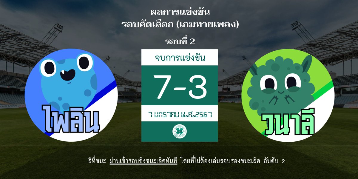 Panaraiofficial's tweet photo. ยินดีด้วยกับชัยชนะนะคะ ! 🥰🥳🥳

ขอแสดงความยินดีกับ
สีฟ้าสดใส 🩵 ชนะในรอบนี้ไปค่ะ

ด้วยคะแนน 7 ประตูต่อ 3 ประตู 
นักกีฬาสีฟ้าเข้ารอบไฟนอลในวันที่ 9 ม.ค 67

สีที่แพ้ไม่ต้องเสียใจไป! เพราะยังมีรอบชิงรองชนะเลิศอันดับ 2 ในวันพรุ่งนี้ ! สู้ๆนะคะ 

นักกีฬาสีฟ้าและสีเขียว ทำความเคารพ https://t.co/mlQ8Bipxxv