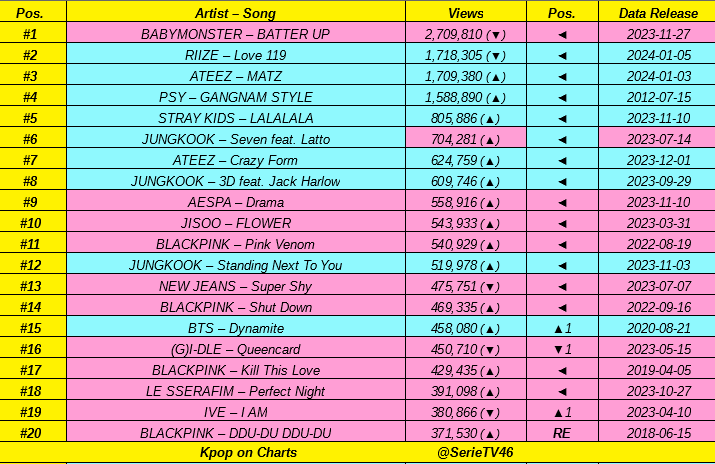 SerieTV46's tweet photo. Top 20 most viewed Kpop Acts MV on Youtube in LAST 24 hours:
#BABYMONSTER, #RIIZE, #ATEEZ, #PSY, #STRAYKIDS, #JUNGKOOK, #AESPA, #BLACKPINK, #JISOO, #NEWJEANS, #GIDLE, #LESSERAFIM, #BTS, #IVE 👏👏 https://t.co/II83AFRy6W