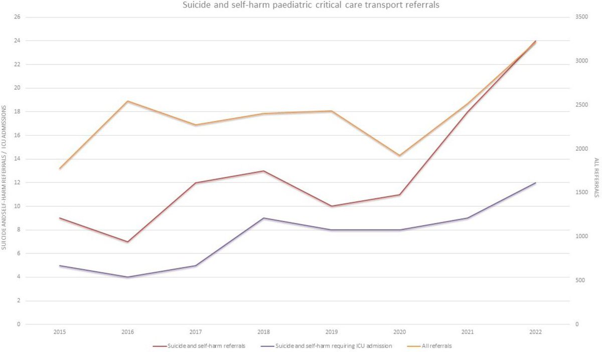 Young people requiring ICU because of suicide attempt has increased in south England since 2015 @catsretrieval adc.bmj.com/content/early/…