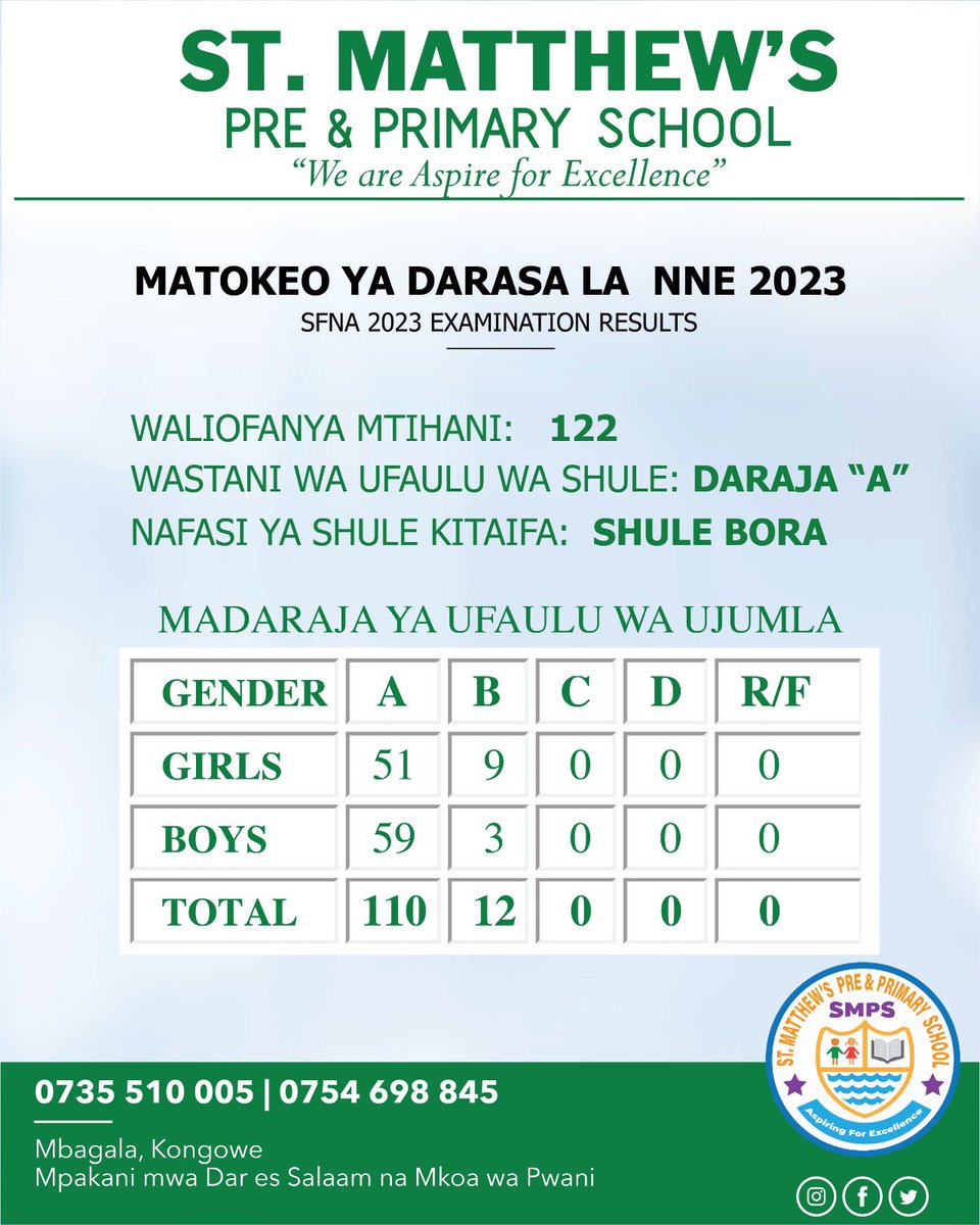 matthew_schools's tweet photo. MATOKEO YA MTIHANI WA TAIFA
Sifa na Utukufu kwa Mungu!
#StMatthews
#Elimu #Malezi #Usalama https://t.co/u3J0E4u8AB