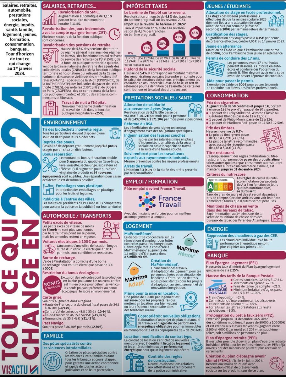 🔴 #Changements #2024NewYear #France <a href="/gouvernementFR/">Gouvernement</a> #économie #PouvoirDachat <a href="/FranceTravail/">France Travail</a> #énergie #Emploi #Aides