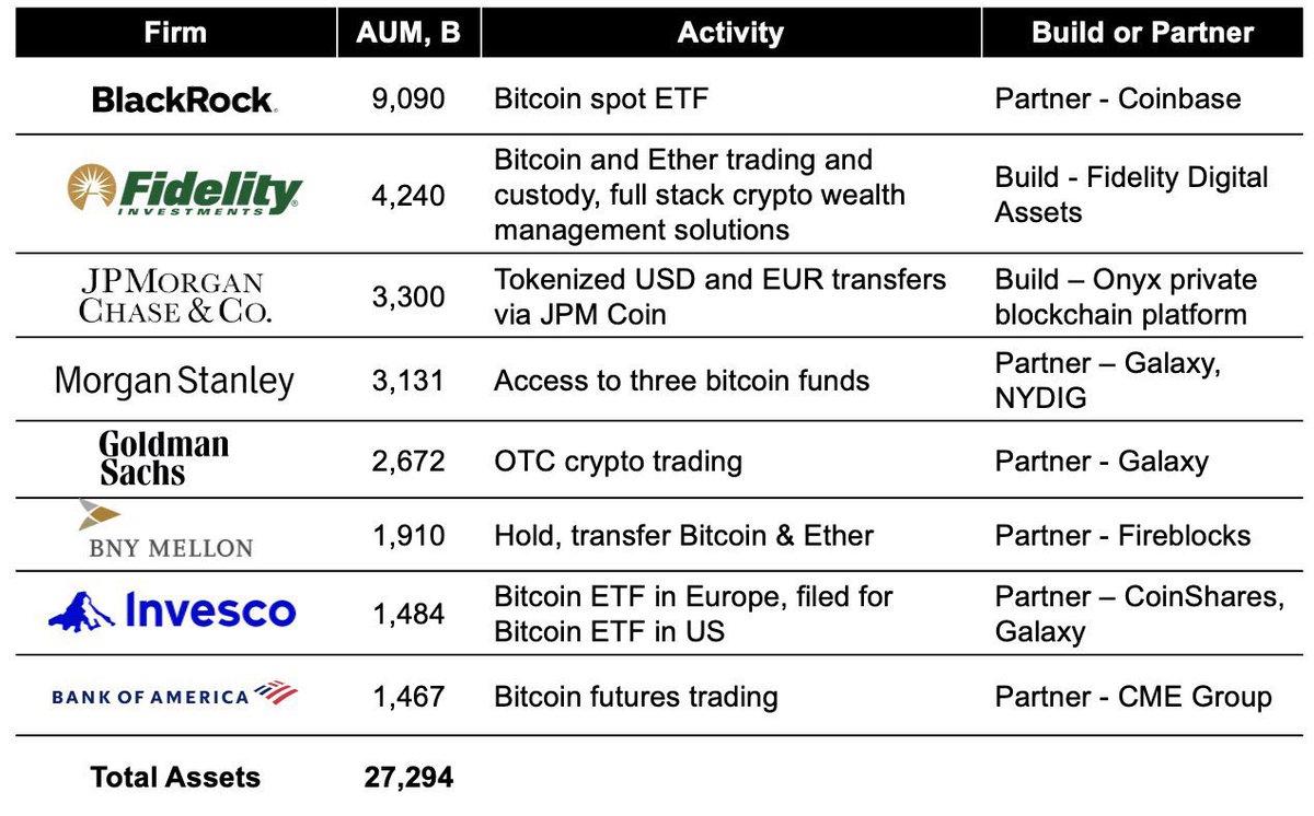 RichQuack's tweet photo. With the approval of a #BitcoinETF, there's a projection of approximately 27 trillion dollars in assets under management from these specific companies potentially flowing into #Bitcoin. 

This estimate doesn't even account for other companies that are applying for #BitcoinETFs. 
Considering this influx, what are your expectations for the price of $BTC following such an approval?