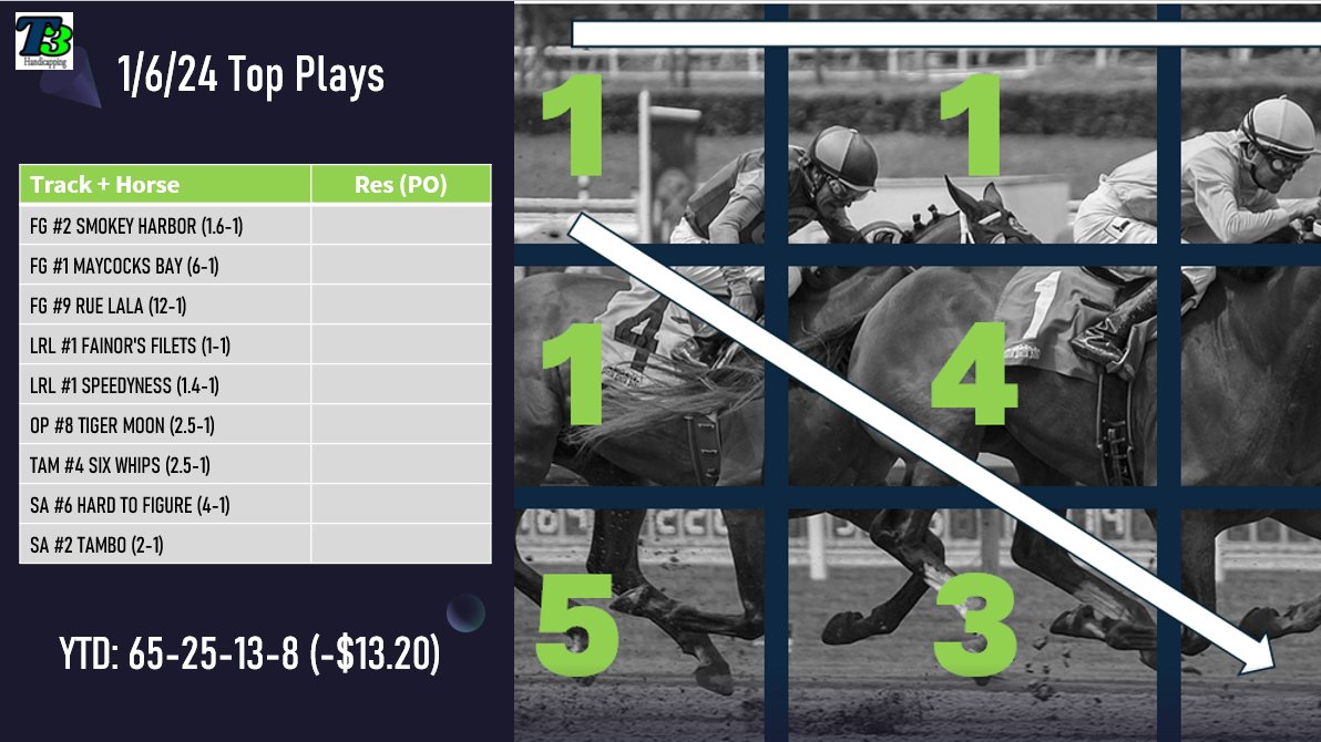 HandicappingT3's tweet photo. #Dobbs is QB2 today in case #Mullens listens to O'Connell and takes care of the ball #Top10pick here we come. #Skol #Vikings
Since the football today will be suspect. Check out these #Horseracingpicks. Full card #SantaAnitaPicks at https://t.co/ILXWIQqRzk https://t.co/SoPitxChdx