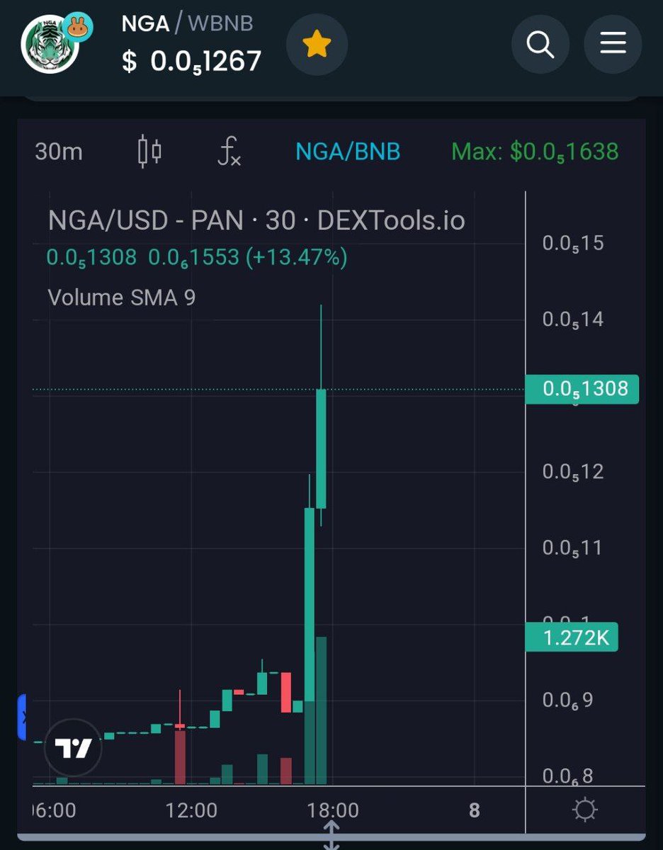 $NGA price chart hit 100% in the last 48 hours already.. 

64% price gain today!

It's only the beginning of the tiger's roar 🐅

#nga #BTC #BNB #BINANCE #memecoins #Bitcoin #BitcoinETFs