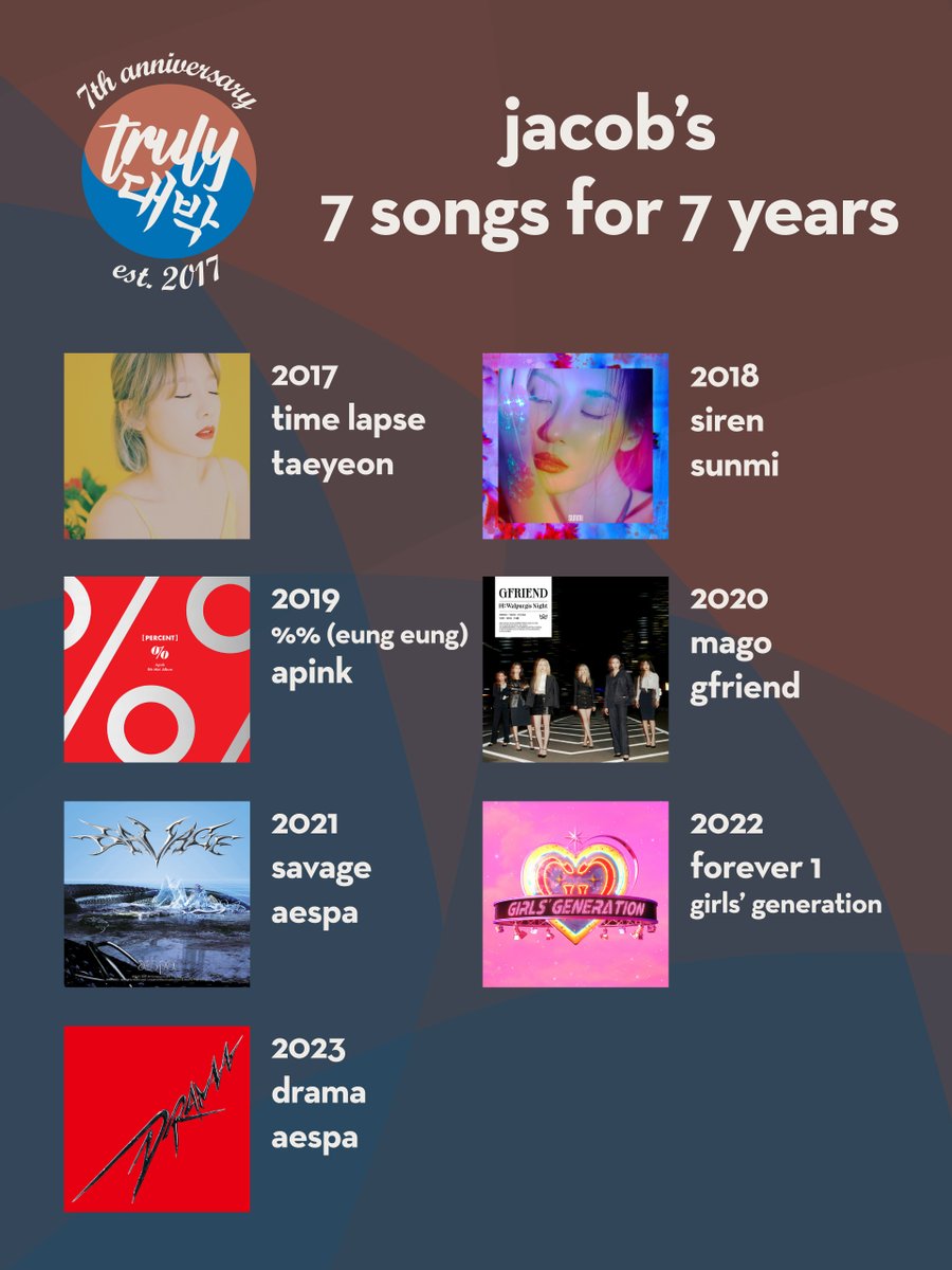 TrulyDaebak's tweet photo. jacob's 7 songs for 7 years

youtube: https://t.co/jfKpp44OXO
spotify: https://t.co/gLk4fvmnsQ

#7YearsWithTrulyDaebak #kpop #taeyeon #sunmi #apink #gfriend #aespa #snsd https://t.co/ubq8lggxNU
