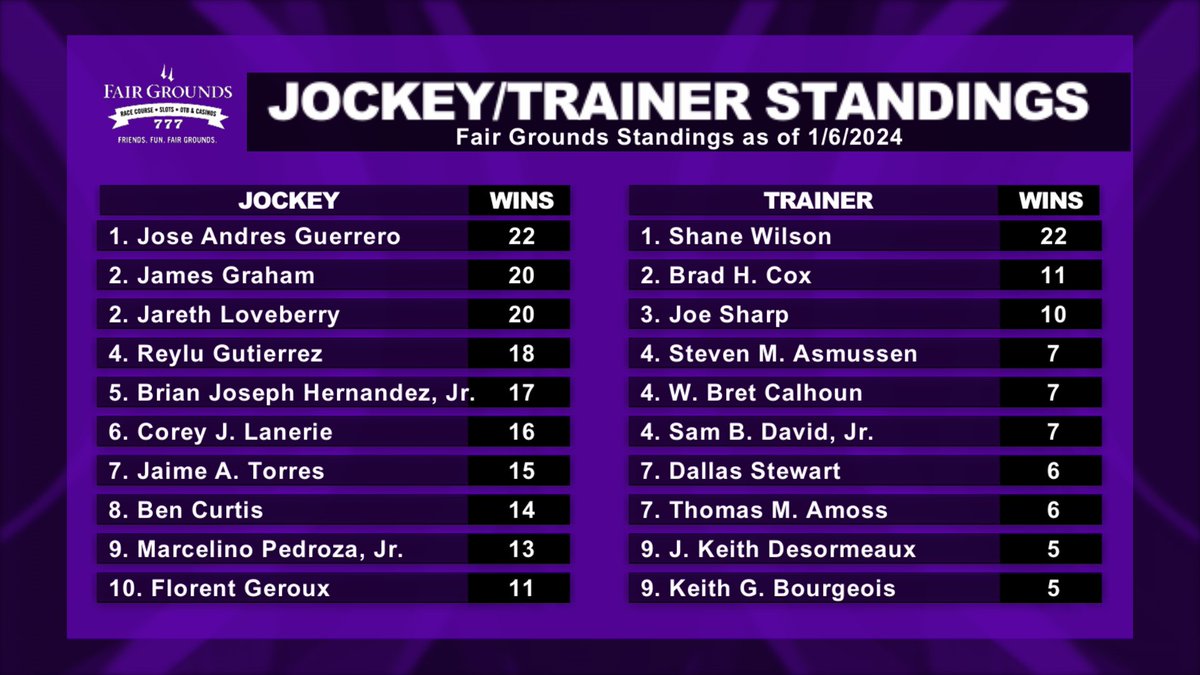 Slithering up the charts, @b_hernandezjr scored his second hat trick of the meet on Saturday. Winning with 19% of his mounts, could 2023-2024 be the perennial top 10 rider's first title? Trainer @DallasStewart3 saddled the natural double, staying 🌶️🔥 at 22% on the meet