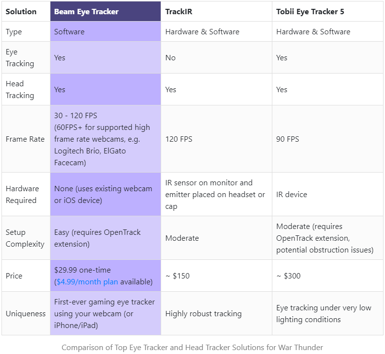 Nightmare_SE_'s tweet image. This is exactly why I choose @eyewarebeam over other top name head and eye tracking devices!

Comparable quality and excellent service for a fraction of the price!

beam.eyeware.tech/?via=nightmare 

#WarThunder #simulation #headtracking #compare #gaming #pcgaming