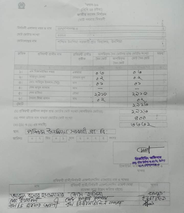 trahmanbnp's tweet photo. In an election marred by irregularities in every possible way, and rejected by the people of Bangladesh barring only the staunch AL activists, we need to look no further than Sheikh Hasina’s own constituency, Gopalganj-3. The chaotic and desperate attempt to elect Hasina at any cost set the tone for all 300 constituencies.
 
As reported by the Presiding Officer of Pashchim Unashiya Primary School centre, an extraordinary 100% of the votes were shown as cast and Hasina received 99.72% of the valid votes. In Barshapara Primary School centre, 92.7% voter turnout was shown by the Presiding Officer, with Hasina bagging 100% of the votes. Overall, Hasina obtained 86% of the total votes in Gopalganj-3, contributing to a near 90% turnout. Just like me, nobody in Bangladesh would believe these fabricated statistics! 

Sheikh Hasina’s manipulated win, despite having no real opposition, highlights widespread concerns about the entire electoral process, eroding the foundation of democratic principles. Her so-called win symbolises the pattern across all 300 constituencies, and on a broader picture, is an example of the illegality and illegitimacy of the regime.

https://t.co/RagspLxrpu