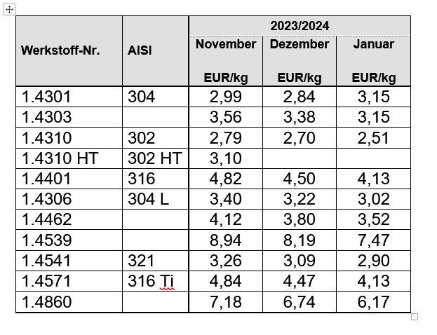 althoffloetters's tweet photo. Legierungszuschlag Januar 2024

https://t.co/AXNIIuzdBg

#draht #medizinischerdraht https://t.co/iEO9z2wt1r