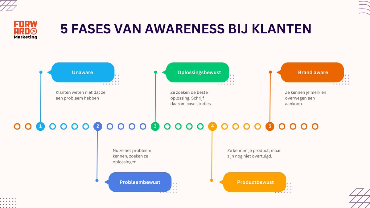 iamforwardmark1's tweet photo. Focus jij je dit jaar met je marketing op korte termijn succes, dan wordt 2024 een heel zwaar jaar! 

Je alleen focussen op #leads is een te smal lijntje om over te lopen. 

Zorg dat je, je klanten echt gaat begrijpen om je marketing te laten renderen (1/8) https://t.co/ompuVaYMQC
