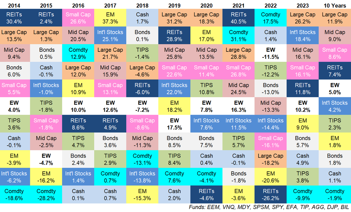 Updating My Favorite Performance Chart for 2023

awealthofcommonsense.com/2024/01/updati…