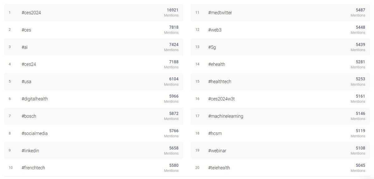 JimHarris's tweet photo. Top Twenty Twitter 20 Hashtags for CES 2024 
in the last 30 days via BRAND24

#CES2024 
#CES 
#AI 
#CES24 
#USA 
#digitalhealth 
#Bosch 
#socialmedia 
#linkedin 
#FrenchTech 

#medtwitter 
#Web3 
#5G 
#eHEALTH 
#HealthTech 
#CES2024W3TF 
#MachineLearning 
#hcsm 
#webinar 
#teleheath 

@BRAND24 is the #1 social listening tool using #AI.
Try it out at https://t.co/jdAeA2dg3m 

#socialmedia #Twitter
