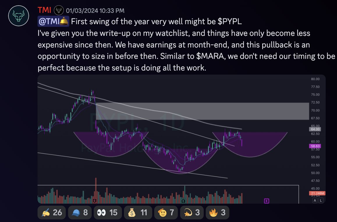 masked_investor's tweet photo. Since the start of Q4 2023, we've been on a streak of 26/26 for swing trades callouts (common stocks and options), boasting an impressive average win % of 29.7% per trade. 📈 Before this streak ends (because they always do), let's chat a little bit about this. That equates to approximately 2 trades per week - minimal but effective. 💪

In one specific channel, we meticulously analyze and share our preferred setups, along with our reasoning, allowing people to glean insights and learn from our successes and missteps. Having a well-defined plan makes holding onto these rather 'unexciting' plays much easier. They might lack pizzazz, but they undeniably deliver results. 🙌

In closing out the year, we had successfully closed out positions in $MARA, $TSLA, and $BABA. The new year commenced with $PYPL and one additional position 😉.

Some key takeaways from last year's journey:

- Not every day is a trading day - Sometimes retail just falls into gambling disguised as trading or boredom. 🤔
- Emphasize overall position size and sizing into a position more than timing the market full-sized. 💰
- Longer timeframes have yielded better results. 30/40 days per contract is my preference. 📅
- Constantly watching a trade on the 2/5-minute chart during a swing suggests either excessive leverage or a mismatch with your trading style and trade. 🔍
- An A+ setup demands at minimum a detailed breakdown of the setup itself, entry point, target, and risk level. Price action, volume and a few other indicators/strategies would need to validate the setup before entry (Example below in phots) 🔍

Two books that we have really pushed our team to read over and over 📚
- A Complete Guide To Volume Price Analysis 📈
- Trading In The Zone 🚀

Hopefully, this helps at least one person out there. If you found value in this at all, liking and sharing would be appreciated. Wishing you all a prosperous and insightful trading year ahead!