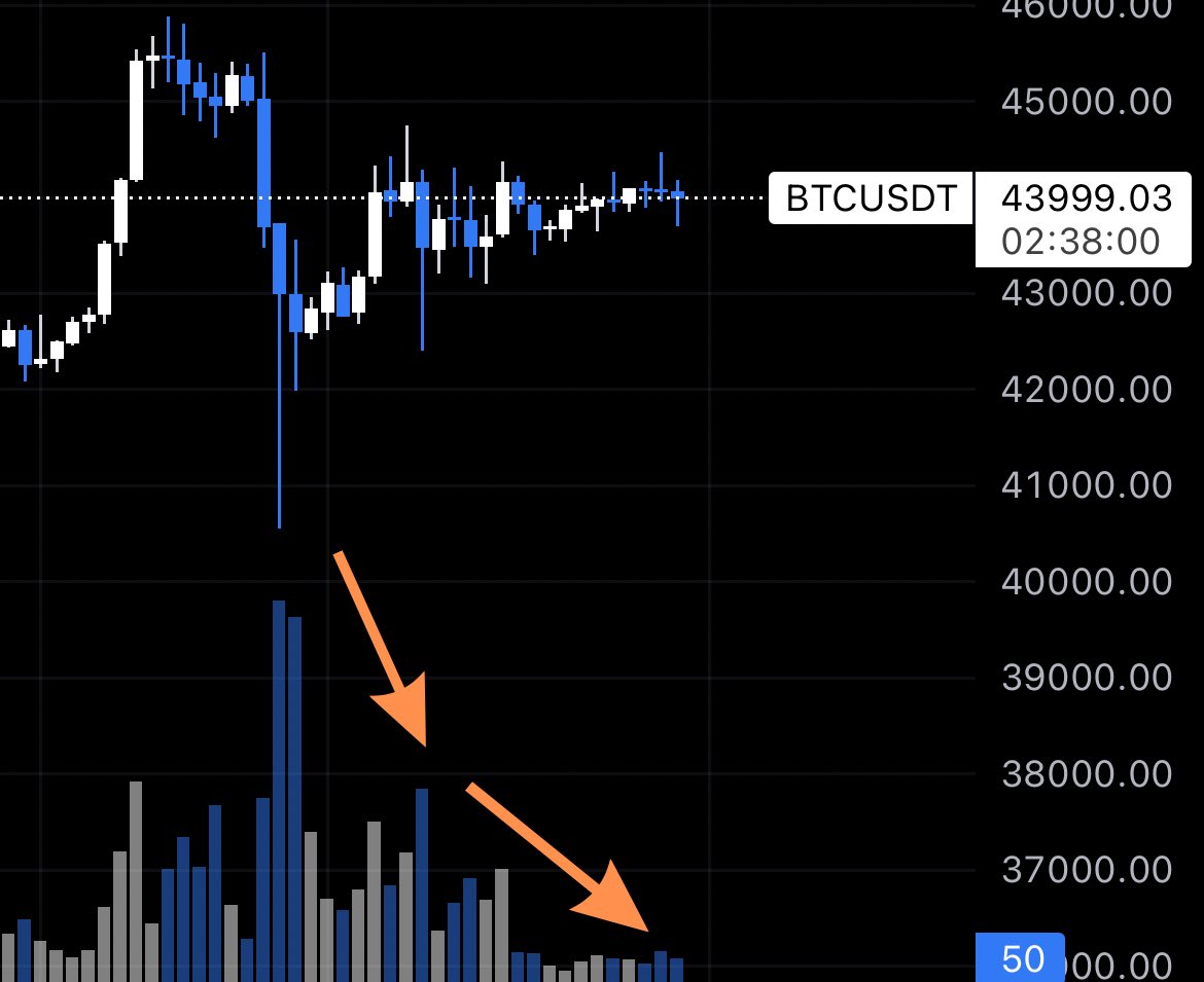 Big decrease in Volume on the #Bitcoin Chart

Everyone is anticipating the #BitcoinETF and holding on tight

The markets probably will start moving again right bevor the approval (Jan 10th) in speculation

Until then we have to be patient🙏