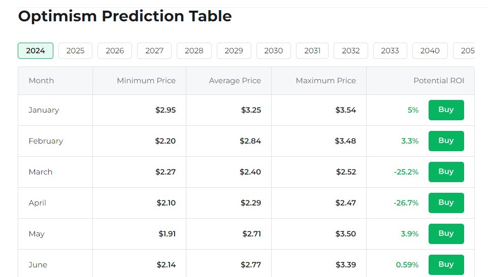optimisminsider's tweet photo. #Optimism Prediction Table https://t.co/obsPmRufge
