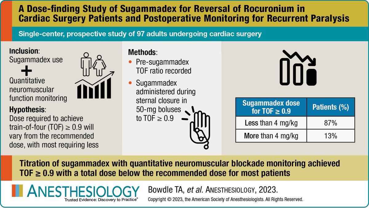 tahan_dr's tweet photo. A small but powered, well-designed study showed that most #cardiacsurgery patients needed #sugammadex < 4 mg/kg administered during sternal closure to achieve a #TOF >0.9

Link;

https://t.co/Y8M8elm8Ev

#ontableextubation
@EACTAIC @_Anesthesiology @scahq @EACTS @ESAIC_org @escardio @sedar_es @ESAICTraineeN @STS_CTsurgery @SCVA1997 @JCVAonline @BJAJournals @wfsaorg