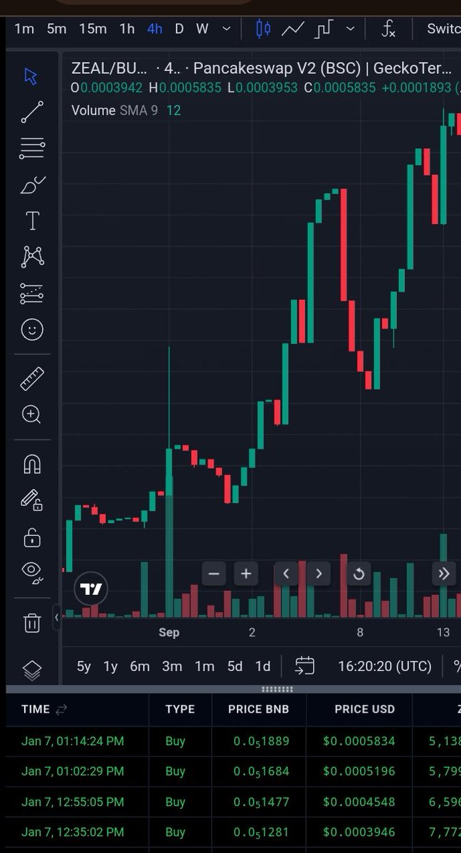 sureshsonipat11's tweet photo. Zealcoin in INR @34 Paise buy on Pancakeswap Exchange. Best Crypto token in Crypto market in Indian Rs. Buy and get staking income 2% to 5% monthly. @PancakeSwap @TrustWallet @cz_binance @enjin @BLOVE_NETWRK @elonmusk @ShibainuCoin @rovercrc @0cryptowizard https://t.co/LogOnG6WYc