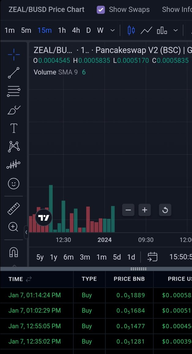 sureshsonipat11's tweet photo. Zealcoin in INR @34 Paise buy on Pancakeswap Exchange. Best Crypto token in Crypto market in Indian Rs. Buy and get staking income 2% to 5% monthly. @PancakeSwap @TrustWallet @cz_binance @enjin @BLOVE_NETWRK @elonmusk @ShibainuCoin @rovercrc @0cryptowizard https://t.co/LogOnG6WYc
