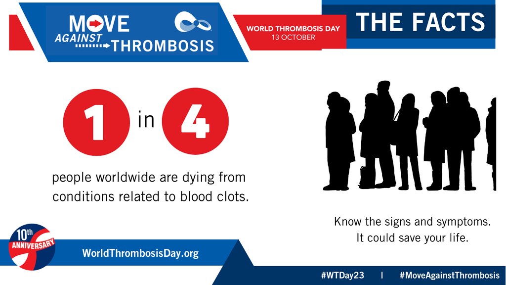 Thrombosis is the often preventable underlying pathology of heart attack, thromboembolic stroke and venous thromboembolism (VTE) – the top three cardiovascular killers. Learn the signs and symptoms of thrombosis: l8r.it/tFKP #WTDay23 #MoveAgainstThrombosis