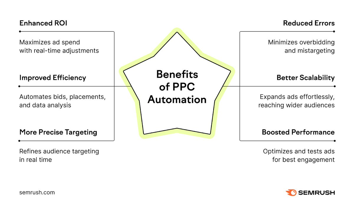 semrush's tweet photo. PPC automation is like having a smart assistant for your ads. It uses software to tweak things like ad spend and keywords in real-time, so you can reach customers more efficiently and maybe spend less on PPC. 

https://t.co/NUnhXesMku. https://t.co/hQ6fCEt4dp