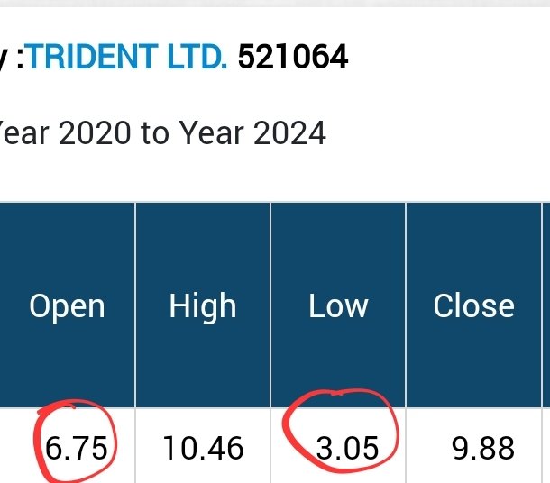 stockguruindian's tweet photo. Was good buy at this levels. Now 15X return n more X return coming. So buy at penny levels either MIFL @4 or any good script https://t.co/xgcqIoRGQX
