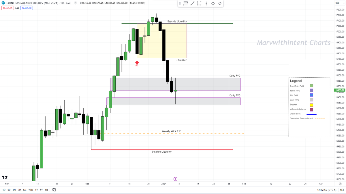 ItsJumbuh's tweet photo. Tomorrow starts my Daily review charts of #NQ raw price action. I will mainly be focusing on 1min &amp; 5min timeframes, covering the am/pm sessions. No bias going into Sunday's open @ 50% of Daily range. #NQ #ES https://t.co/8VPHdL0nnY