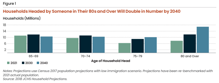 The 'silver tsunami' has been good for business. Demographics are destiny, and a "booming" senior population has ensured steady demand from our clients in fields related to Medicare, Senior Housing, and the like.

It's always felt good to support this segment. As the son of a