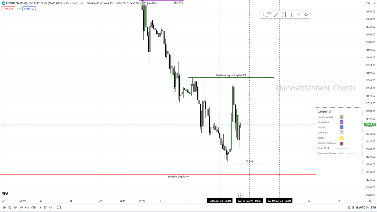 ItsJumbuh's tweet photo. Tomorrow starts my Daily review charts of #NQ raw price action. I will mainly be focusing on 1min &amp; 5min timeframes, covering the am/pm sessions. No bias going into Sunday's open @ 50% of Daily range. #NQ #ES https://t.co/8VPHdL0nnY