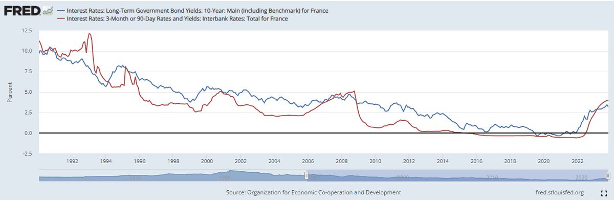 @TomekNarkun A tu stopy procentowe obowiązujace we Francji w latach 1990-2022. Korelacja z cenami mieszkań w Paryżu z Pana wykresu niemal pełna.