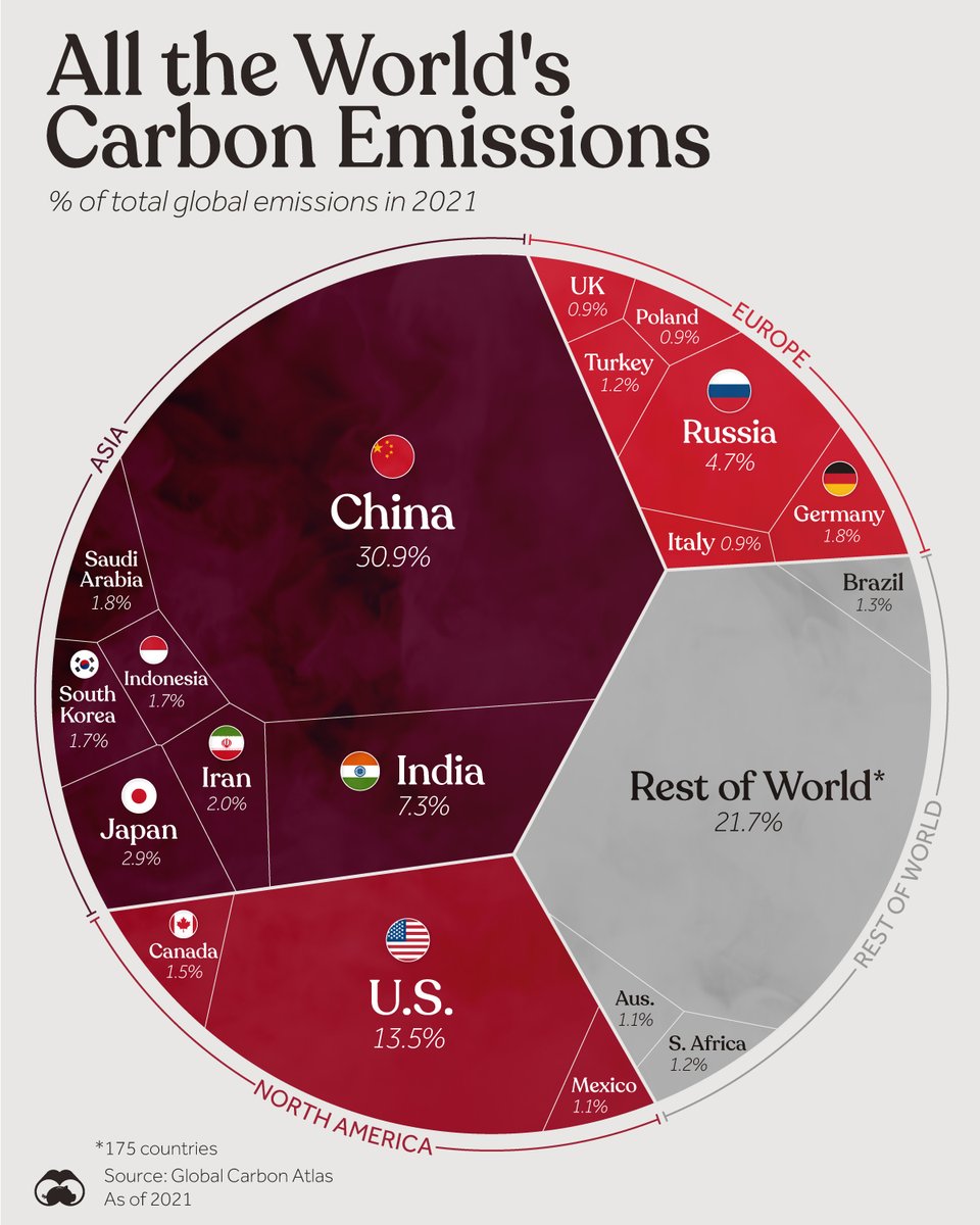 Visualizing All the World’s Carbon Emissions by Country 📊 visualcapitalist.com/carbon-emissio…
