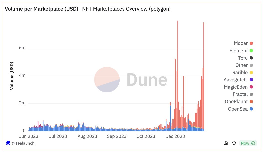 sealaunch_'s tweet image. December was the highest month in terms of NFT volume on @0xPolygon since Feb'23 (~$53M) and yesterday volume reached ~$8M.

Why? 🧵