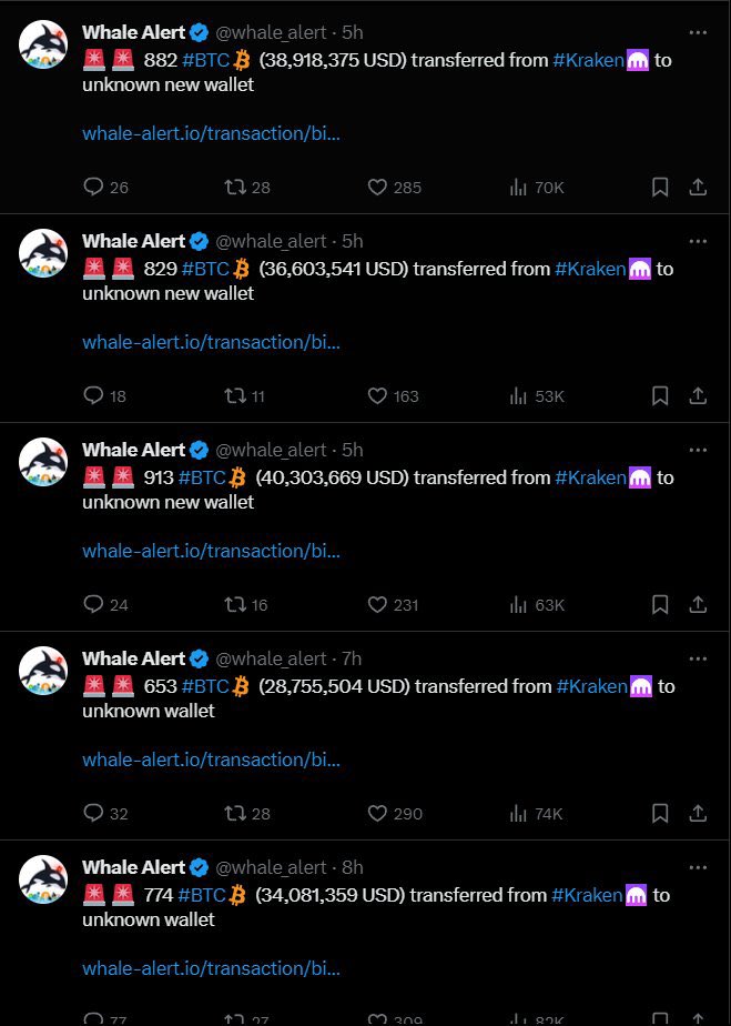 CryptoMoneyMntr's tweet photo. Numerous withdrawals are happening from Kraken, ranging from 400 to nearly 1K #BTC per transaction, totaling over 💵 $1B in #Bitcoin so far 👀 https://t.co/Uvp0uGKnxA