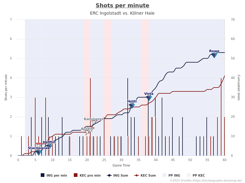 joern_73's tweet photo. Hier ein paar Charts zum Spiel ING gg. KEC. vom 07.01.2024 (Endstand: 5:4).
Mehr unter https://t.co/m8Gvc8YO11 ... #INGvsKEC #INGKEC #bot1337 https://t.co/8OxOhMJiYn