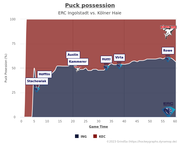 joern_73's tweet photo. Hier ein paar Charts zum Spiel ING gg. KEC. vom 07.01.2024 (Endstand: 5:4).
Mehr unter https://t.co/m8Gvc8YO11 ... #INGvsKEC #INGKEC #bot1337 https://t.co/8OxOhMJiYn